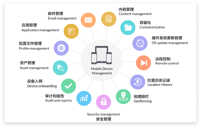移动设备管理(MDM)示意图